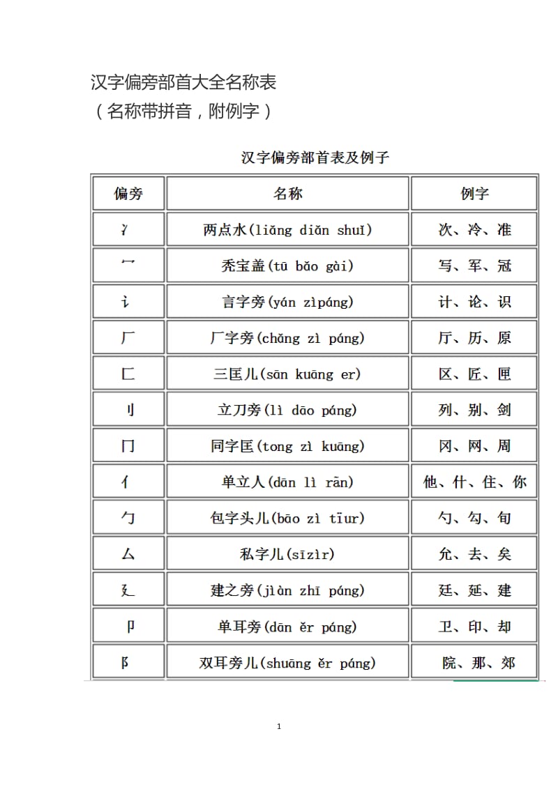 汉字偏旁部首大全名称表(名称带拼音-附例字)_第1页