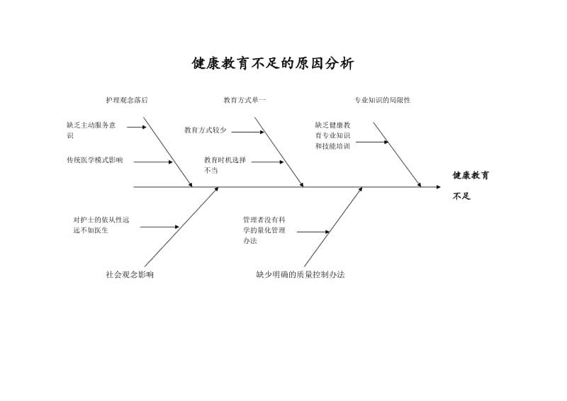 健康教育不足--鱼骨图_第1页