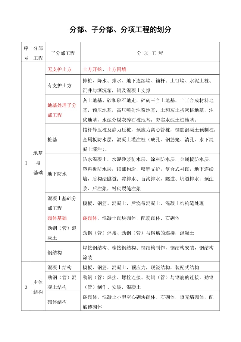 建筑工程资料中分部、子分部、分项工程的划分_第1页