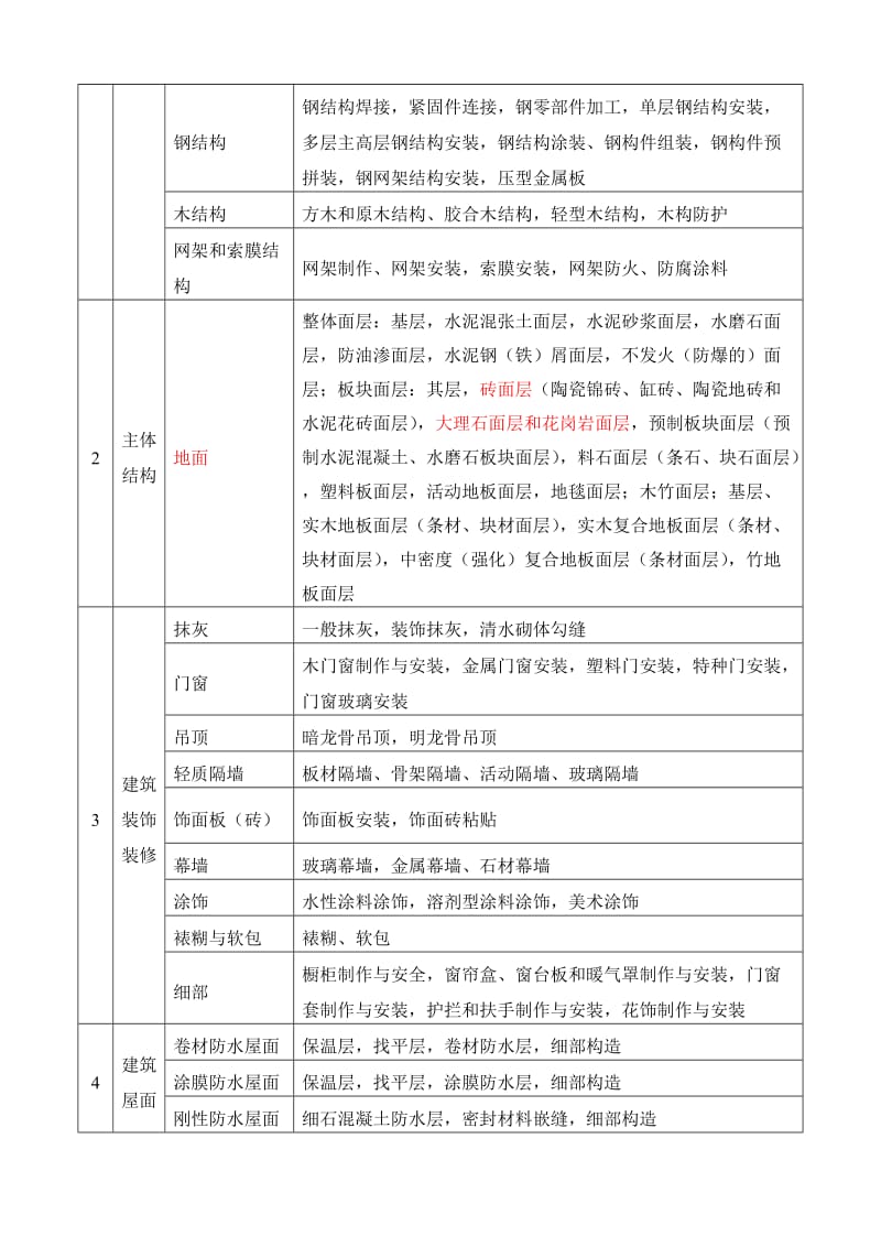 建筑工程资料中分部、子分部、分项工程的划分_第2页