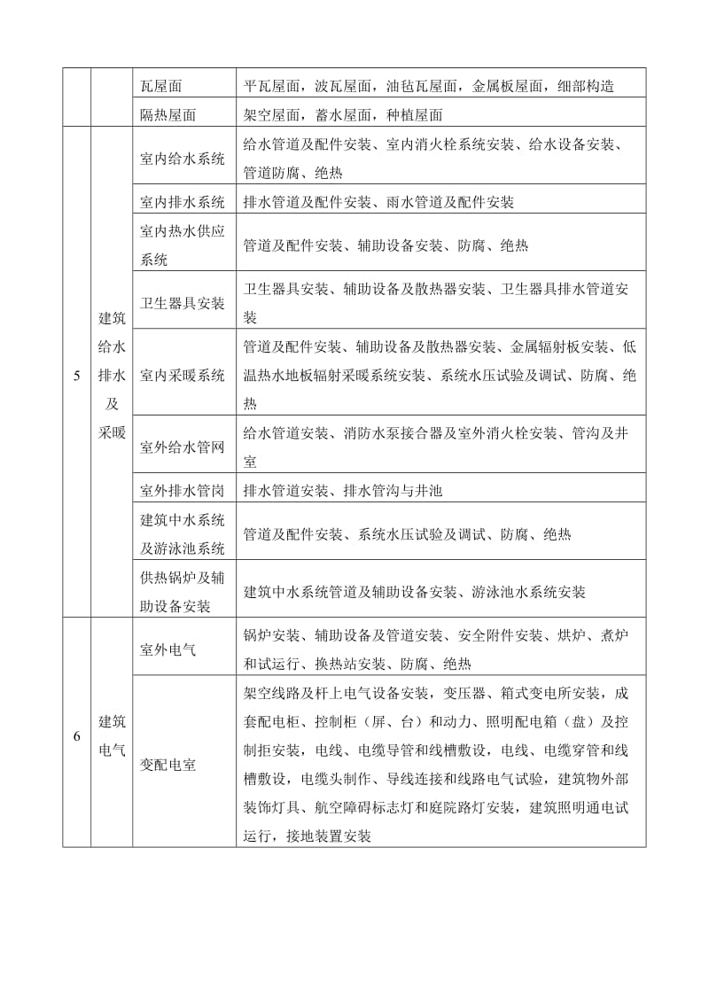 建筑工程资料中分部、子分部、分项工程的划分_第3页