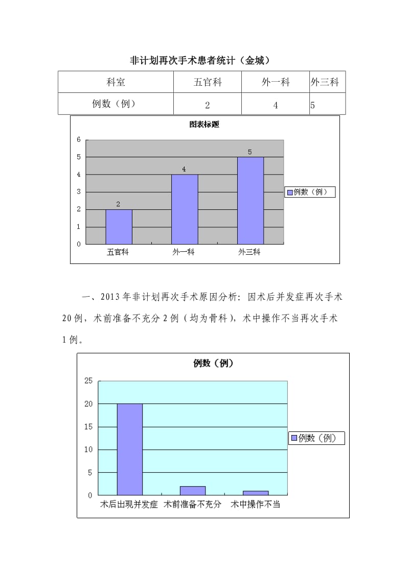 上半年非计划再次手术原因分析及持续改进_第2页