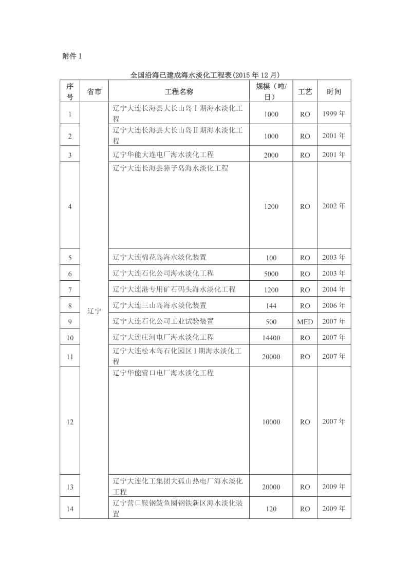 全国沿海已建成海水淡化工程汇总表(共121项)(201512)_第1页