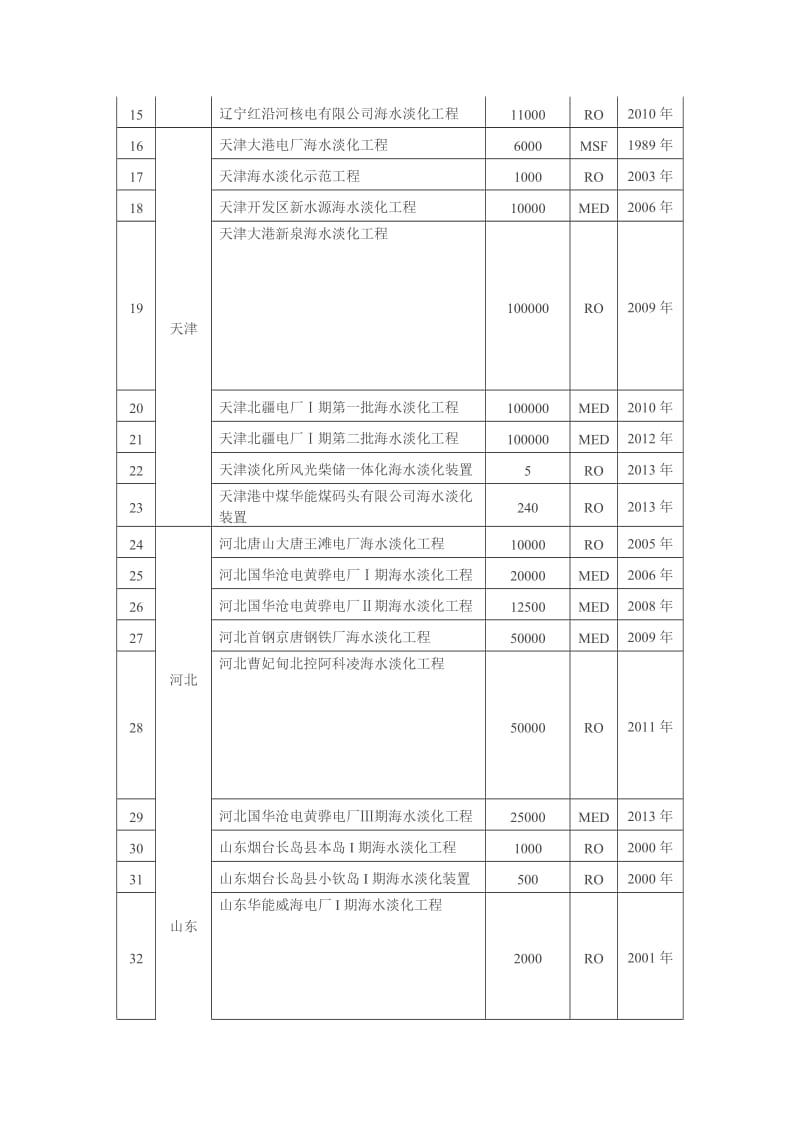 全国沿海已建成海水淡化工程汇总表(共121项)(201512)_第2页