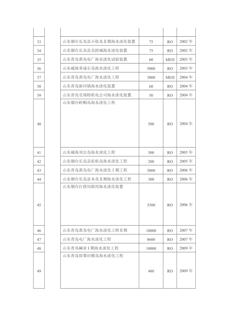 全国沿海已建成海水淡化工程汇总表(共121项)(201512)_第3页