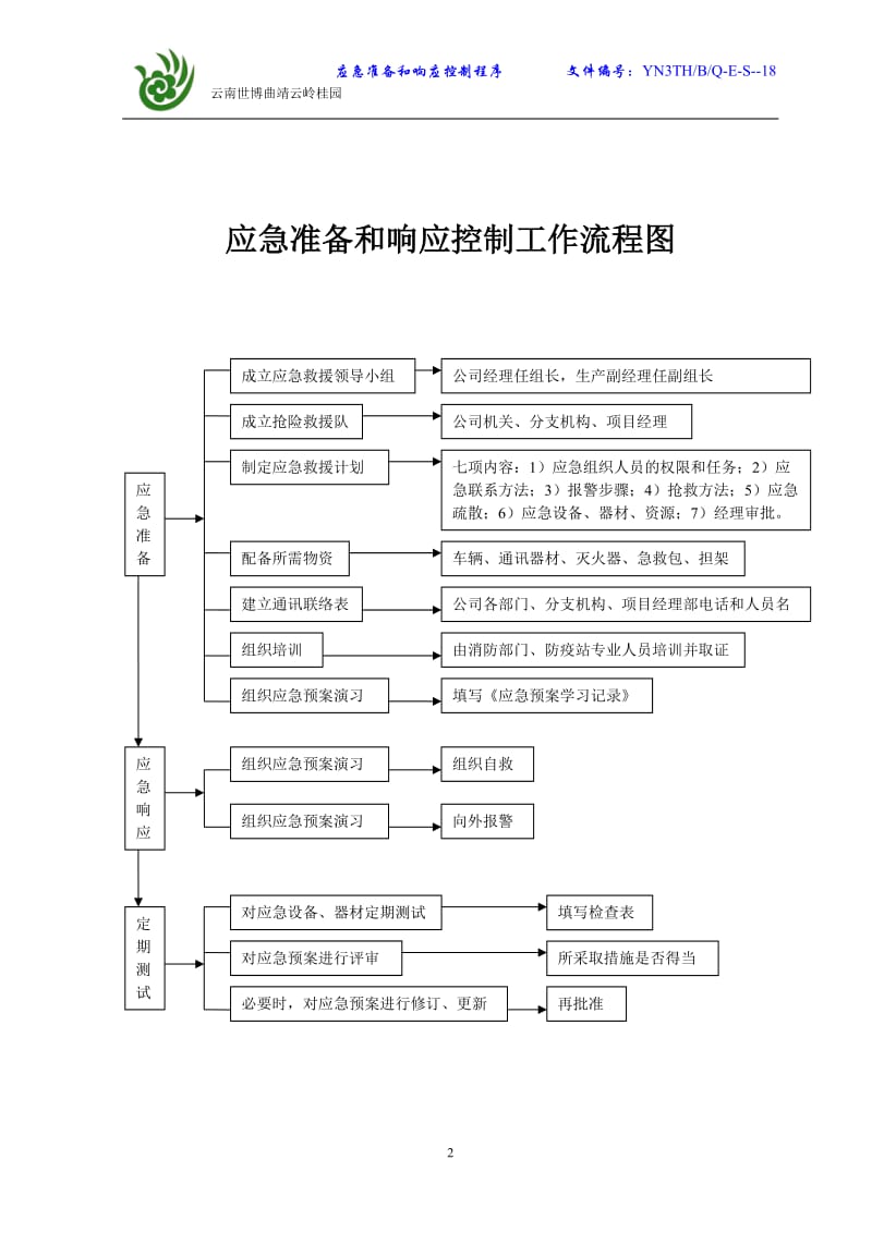 施工企业应急准备和响应控制程序18_第3页