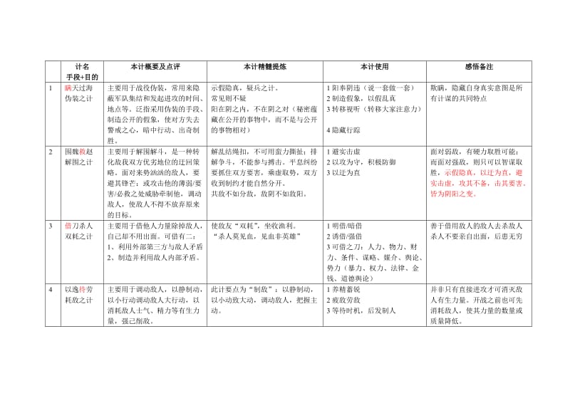 孙子兵法与三十六计的总结(表格)_第1页