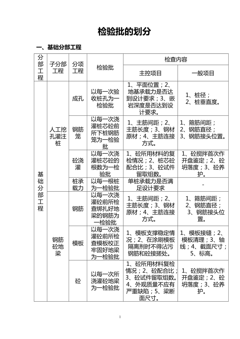 建筑工程检验批划分详解(2016年度)_第1页