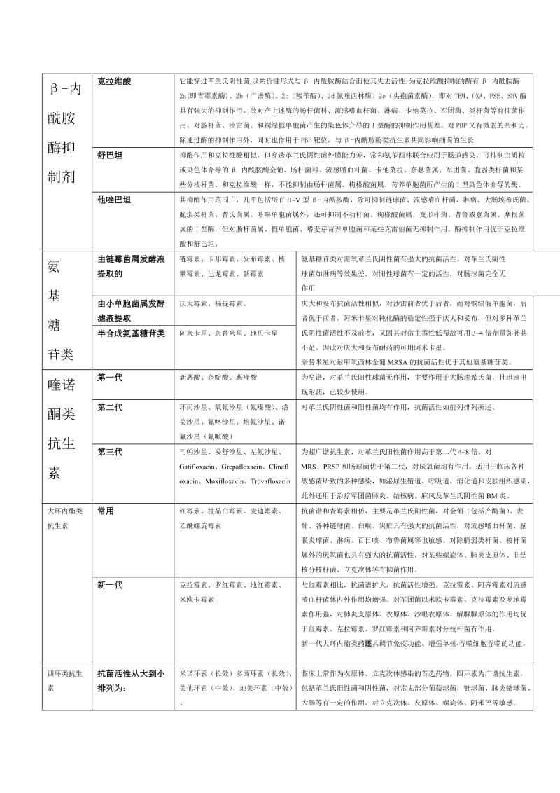 抗生素分类_第2页