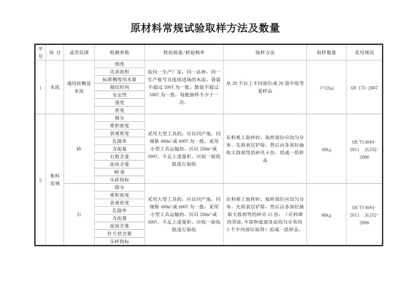 建筑施工原材送检数量_第1页