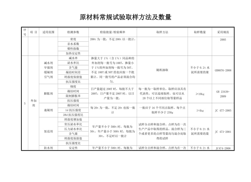 建筑施工原材送检数量_第3页