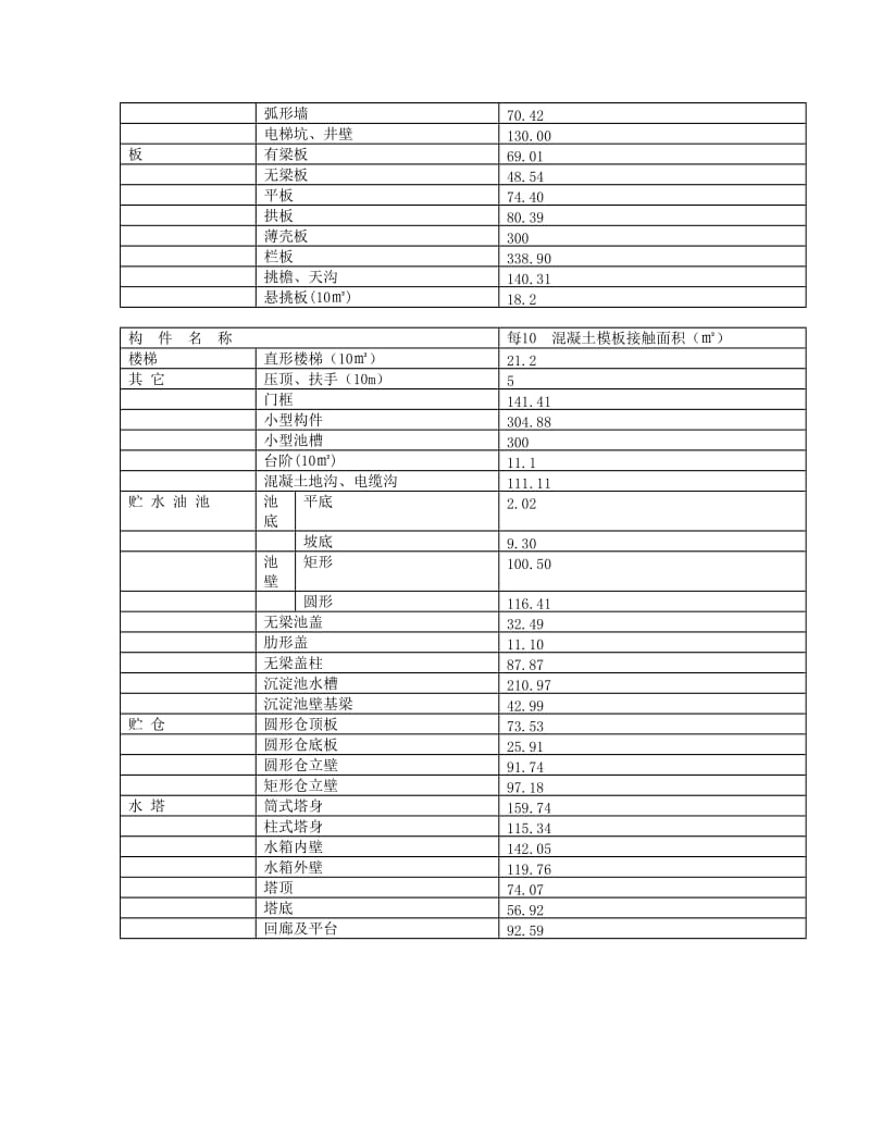 建筑模板工程量的计算规则_第3页