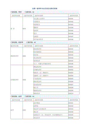 全國一級學科專業(yè)目錄及名稱代碼表