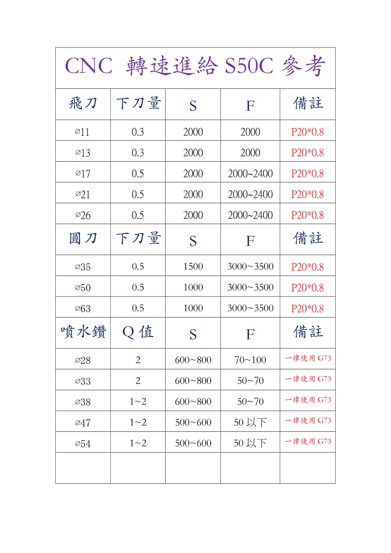 数控加工中心刀具转速进给参考表_第1页