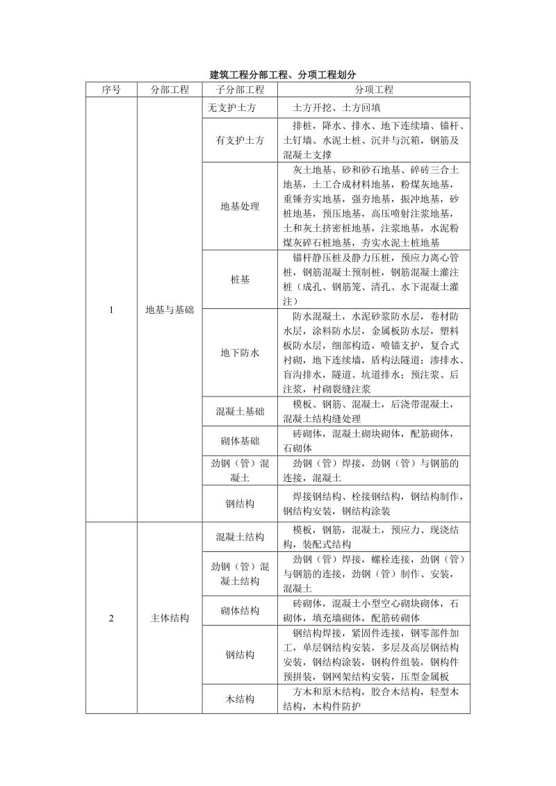 建筑工程分部分项划分表_第1页