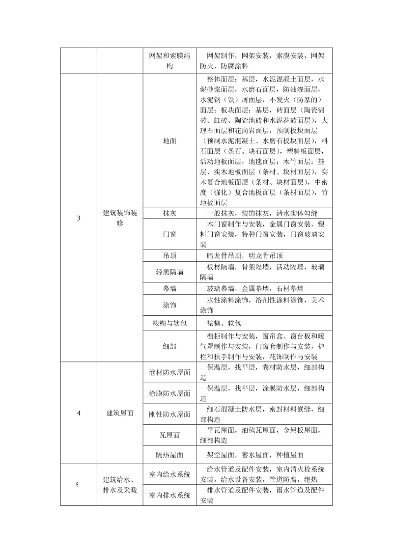 建筑工程分部分项划分表_第2页