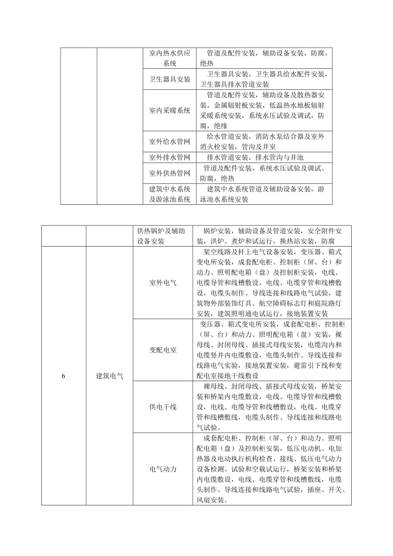 建筑工程分部分项划分表_第3页