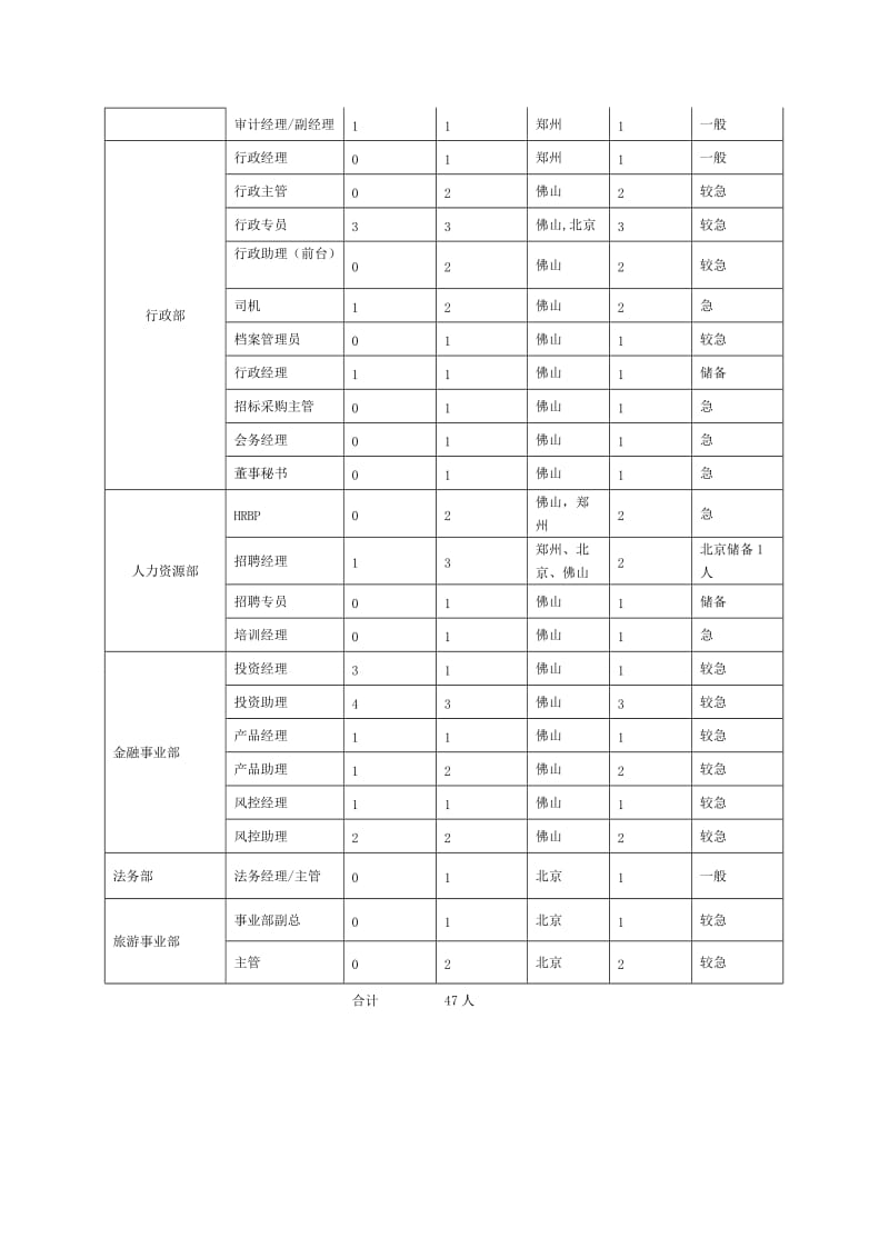 年度招聘计划方案(修改)_第2页