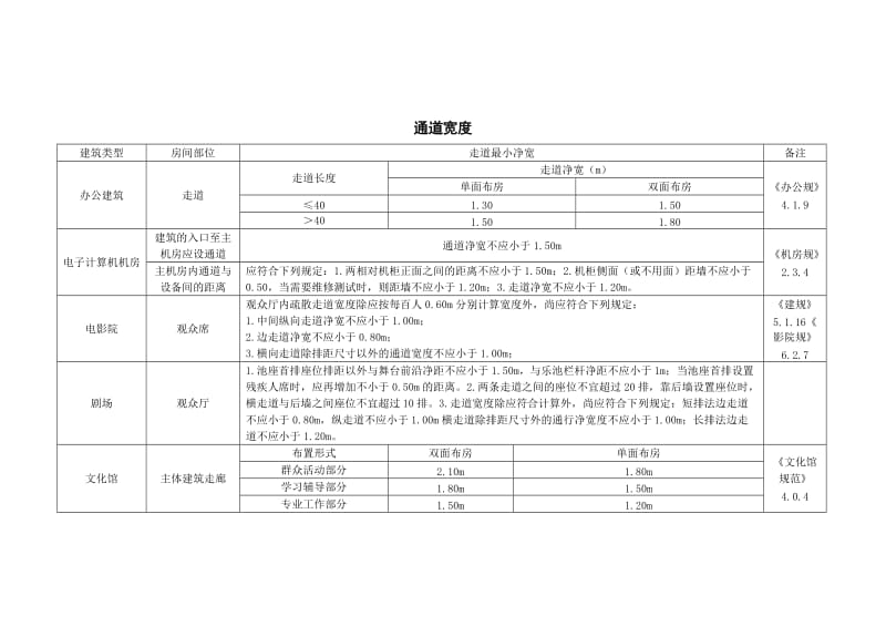 建筑设计常用通道宽度标准_第2页