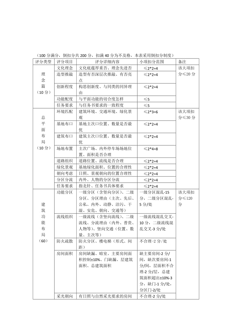 建筑设计概念方案评分表_第2页