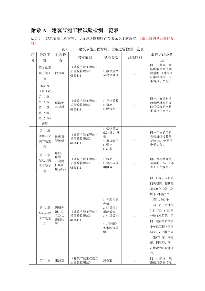 附录A--建筑节能工程试验检测一览表_第1页