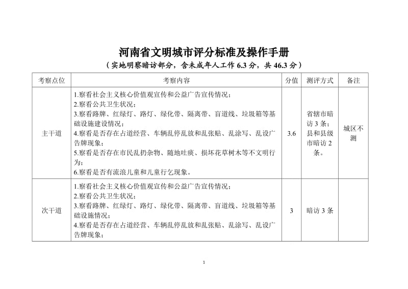 全国文明县城评分标准及操作手册(实地考察)_第1页