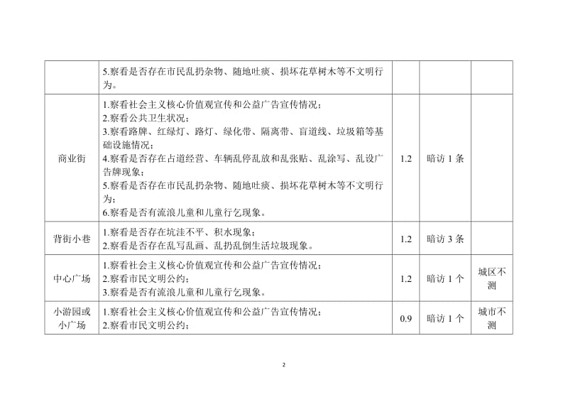 全国文明县城评分标准及操作手册(实地考察)_第2页