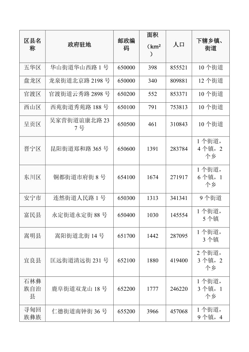 昆明市行政区划(带图)_第3页