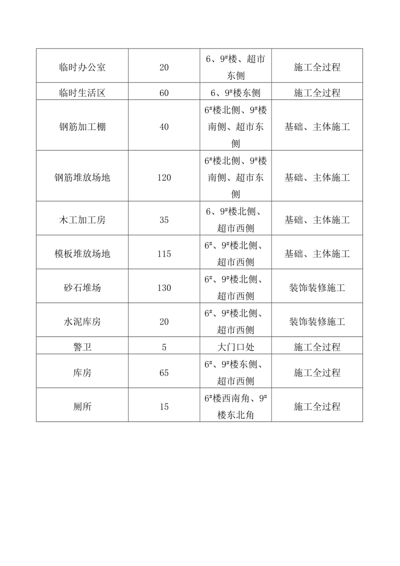 施工临时用地表_第2页