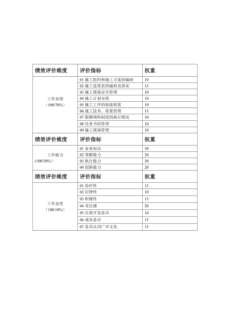 施工员绩效考核表_第2页