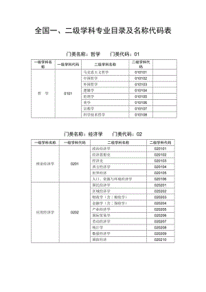 全國(guó)一、二級(jí)學(xué)科專(zhuān)業(yè)目錄及名稱(chēng)代碼表