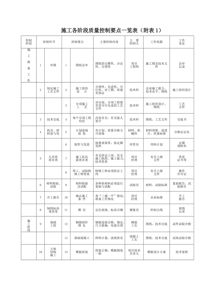 施工各阶段质量控制要点一览表_第1页