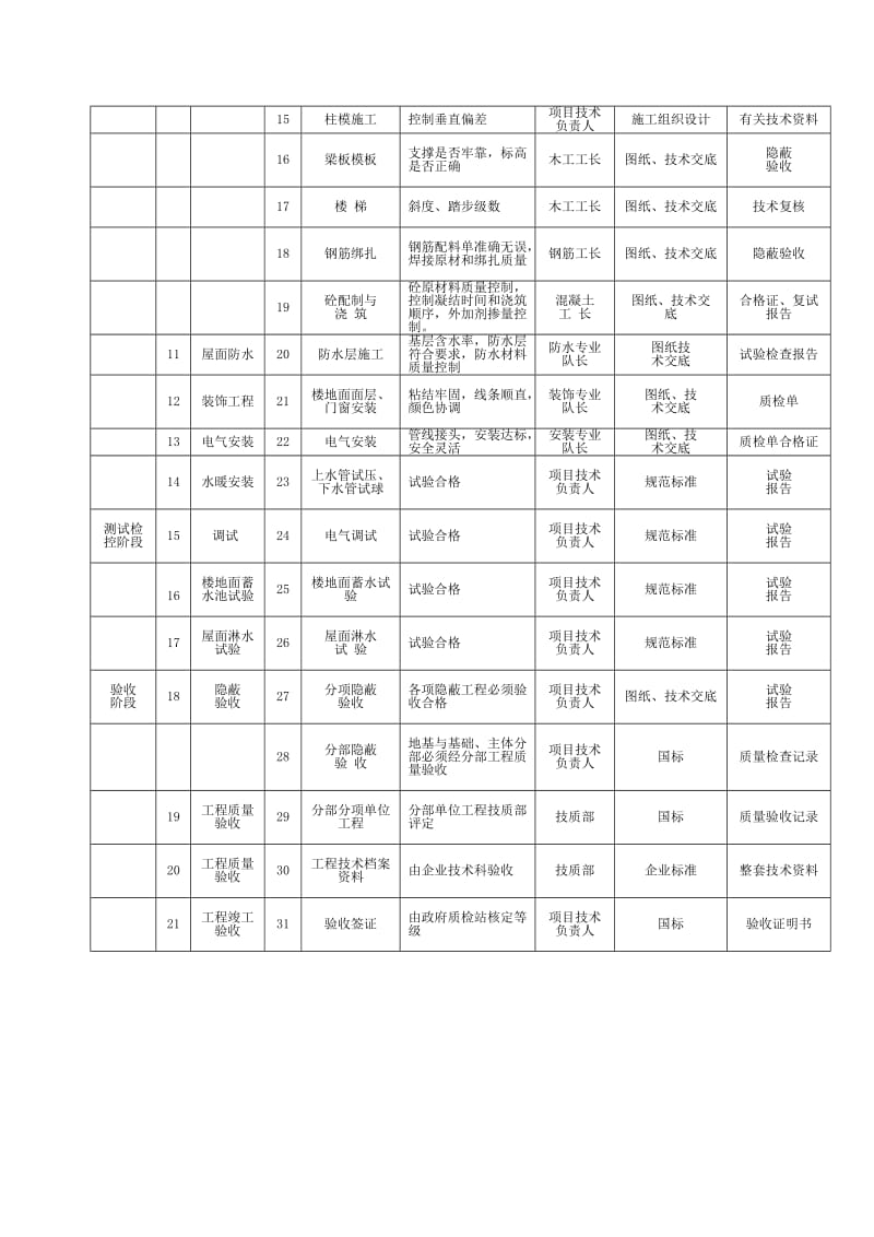 施工各阶段质量控制要点一览表_第2页