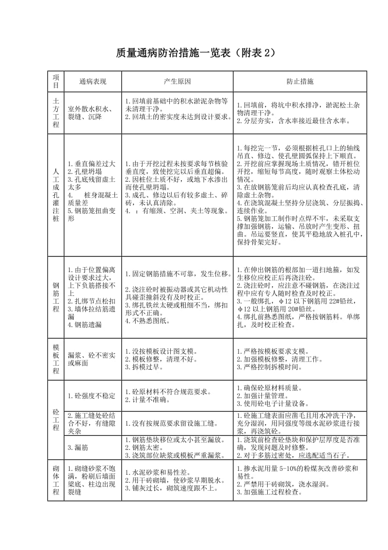 施工各阶段质量控制要点一览表_第3页