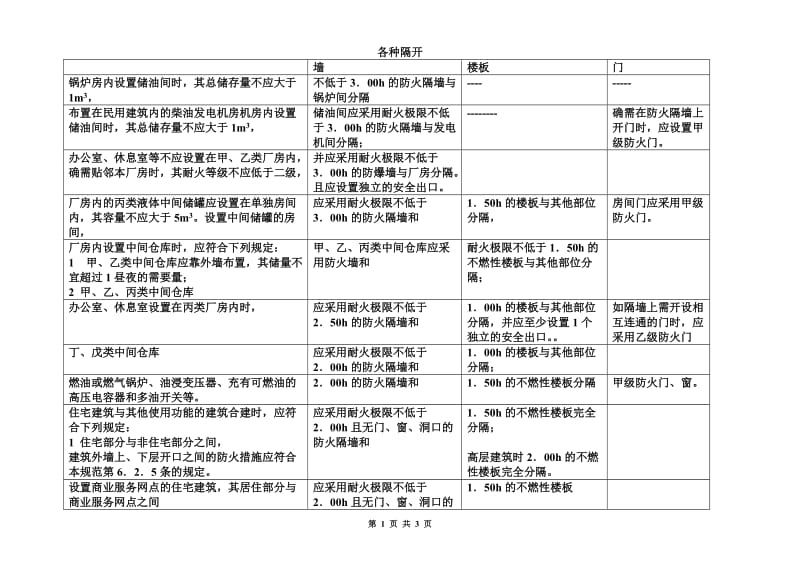 建筑设计防火规范-规定的各种隔开总结归纳_第1页