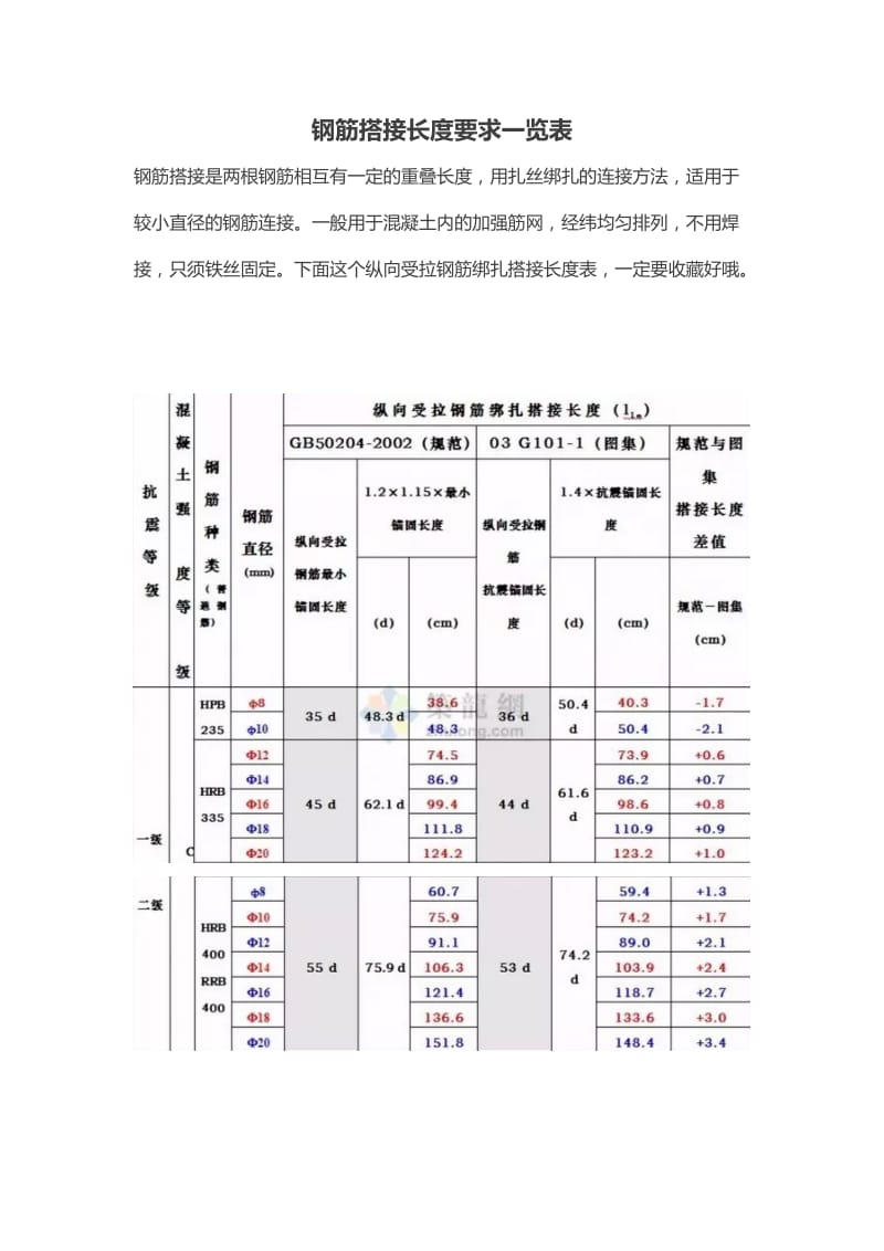 钢筋搭接长度要求一览表_第1页