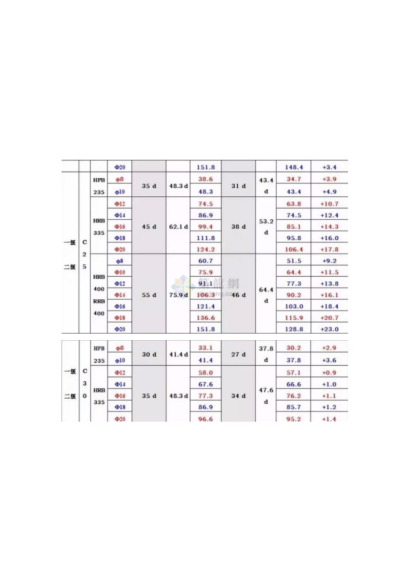 钢筋搭接长度要求一览表_第2页