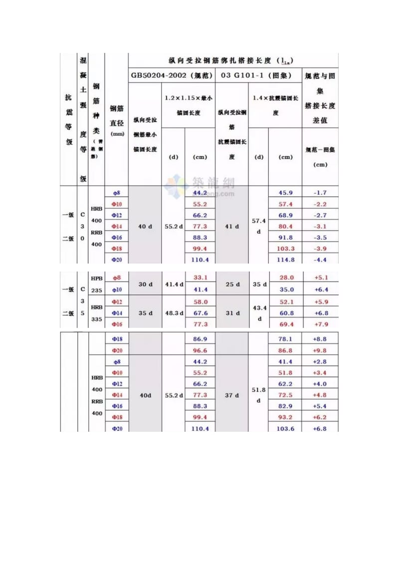 钢筋搭接长度要求一览表_第3页