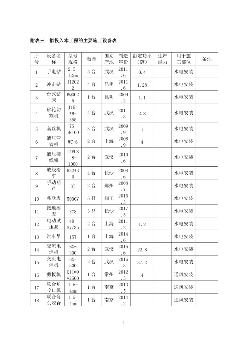 机电工程劳动力和机械设备表_第1页