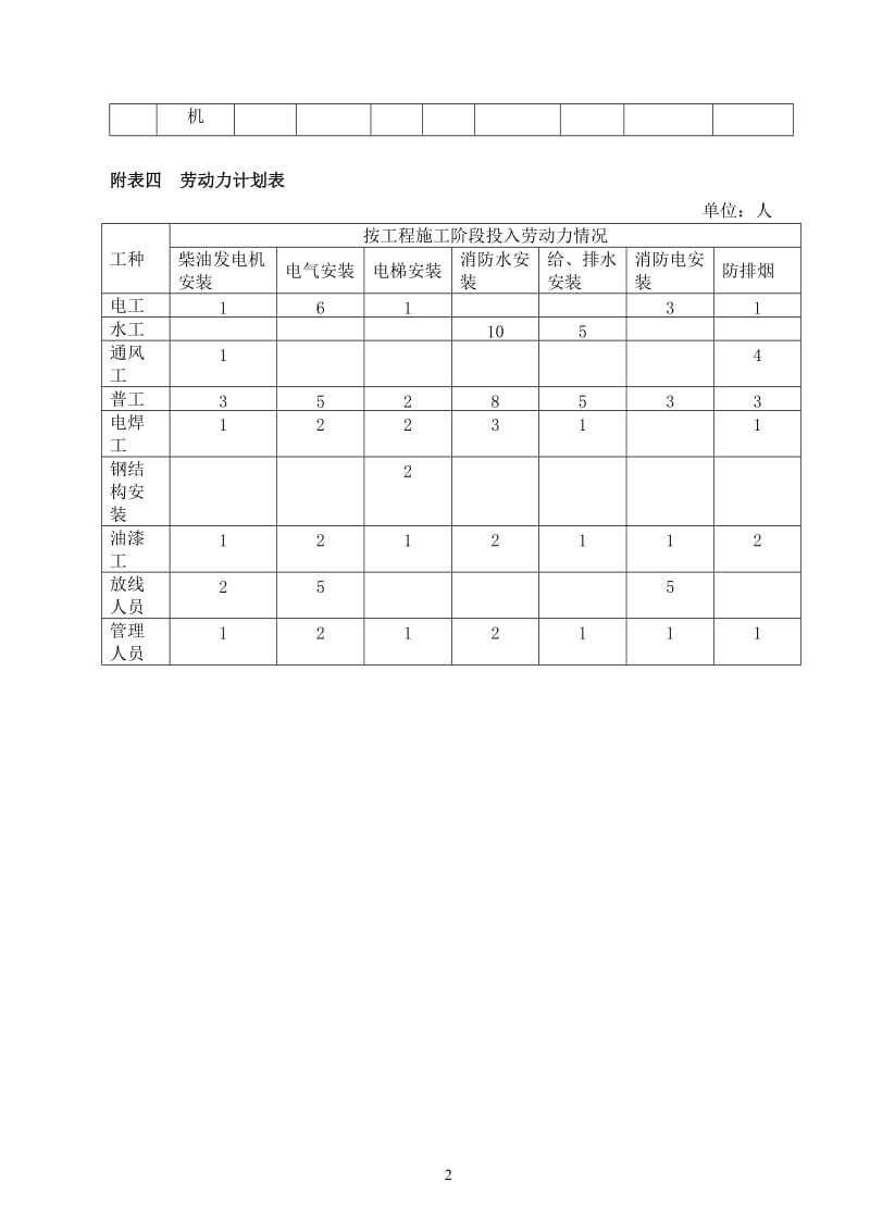 机电工程劳动力和机械设备表_第2页