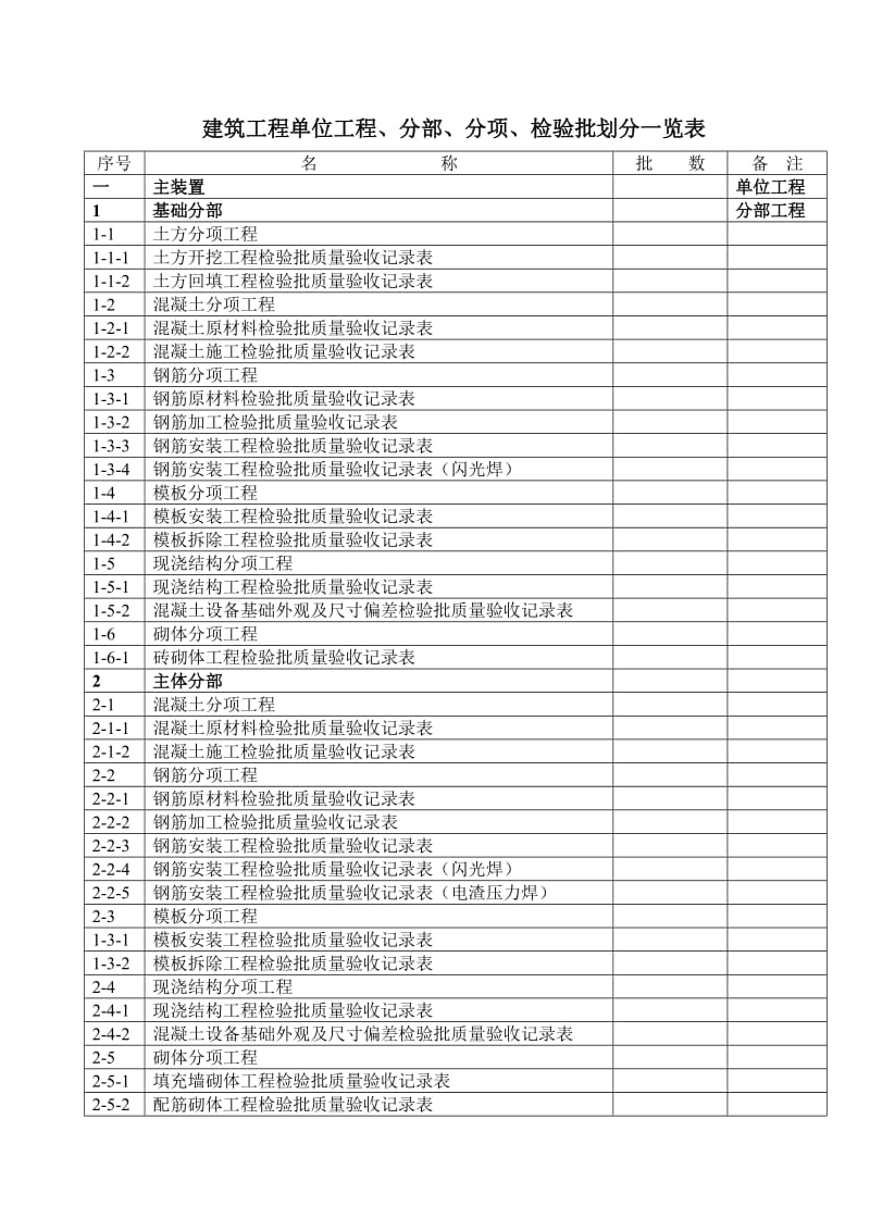 建筑工程检验批划分一览表_第1页