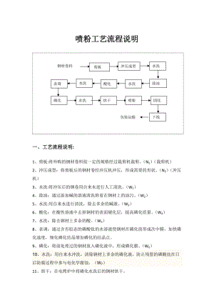 噴粉工藝流程說明