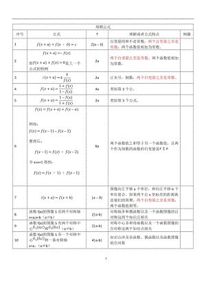 高中數(shù)學(xué)周期函數(shù)、公式的總結(jié)、推導(dǎo)、證明過程