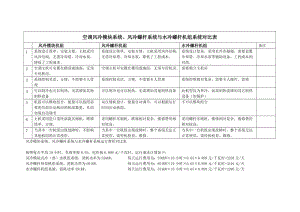 風(fēng)冷模塊系統(tǒng)、風(fēng)冷螺桿系統(tǒng)與水冷螺桿機(jī)組系統(tǒng)對(duì)比表