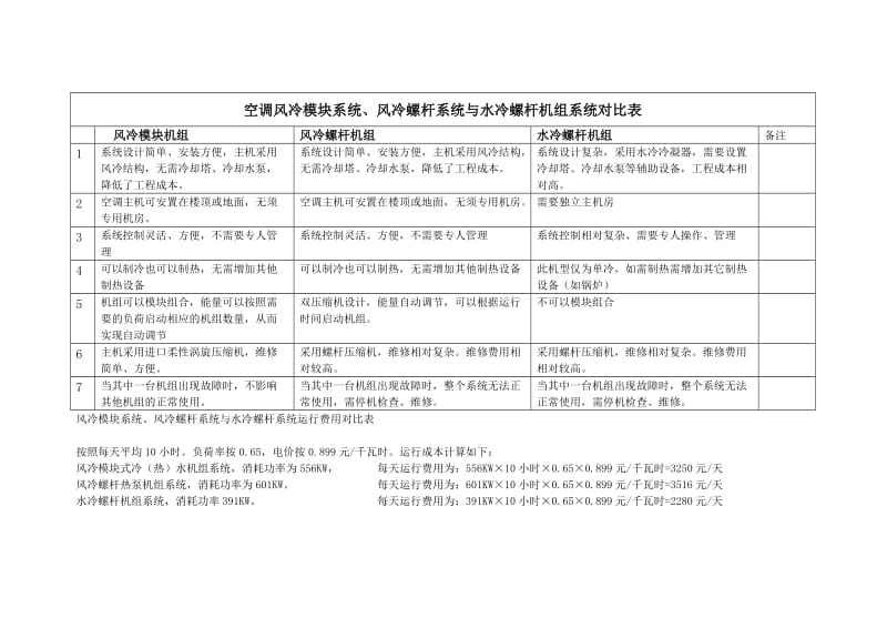 风冷模块系统、风冷螺杆系统与水冷螺杆机组系统对比表_第1页