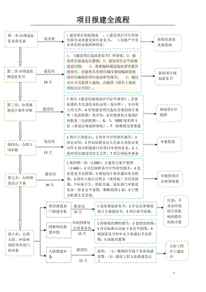 建筑項(xiàng)目前期報(bào)建流程及時(shí)間安排表