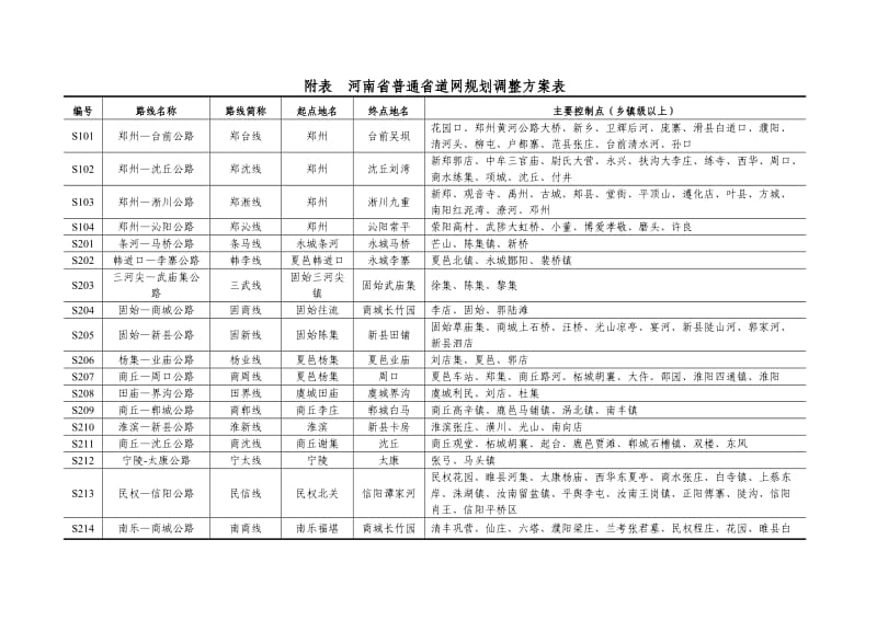 河南省普通省道网规划调整方案表_第1页