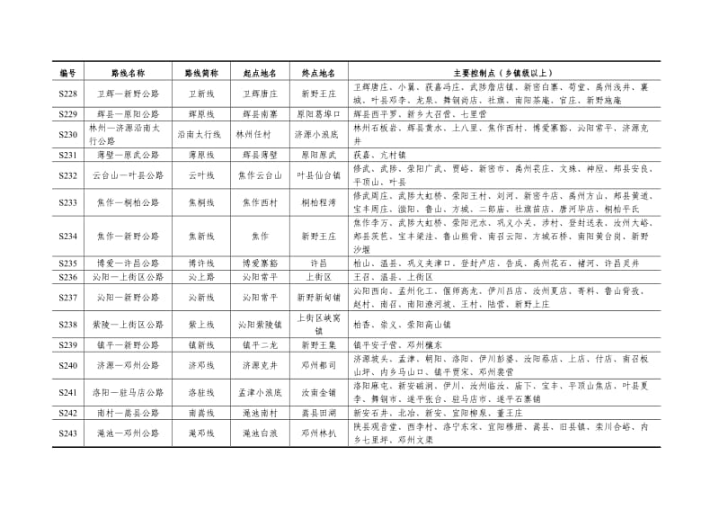 河南省普通省道网规划调整方案表_第3页