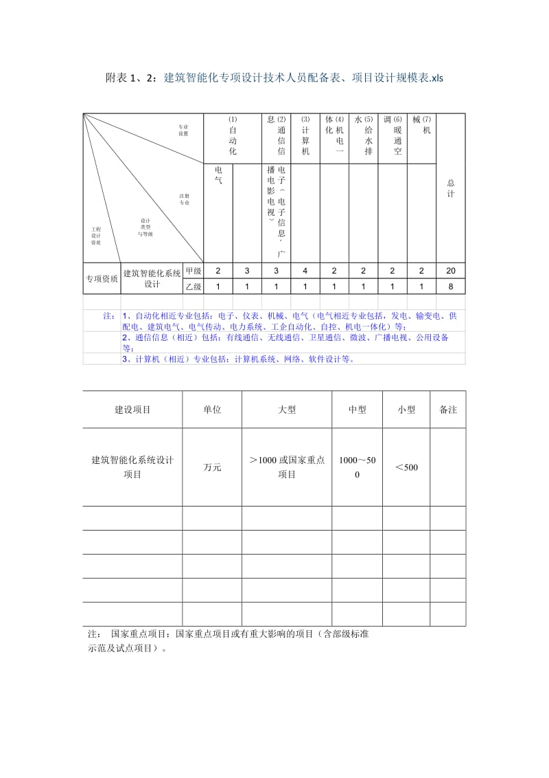 建筑智能化系统设计专项资质标准(2007)_第3页