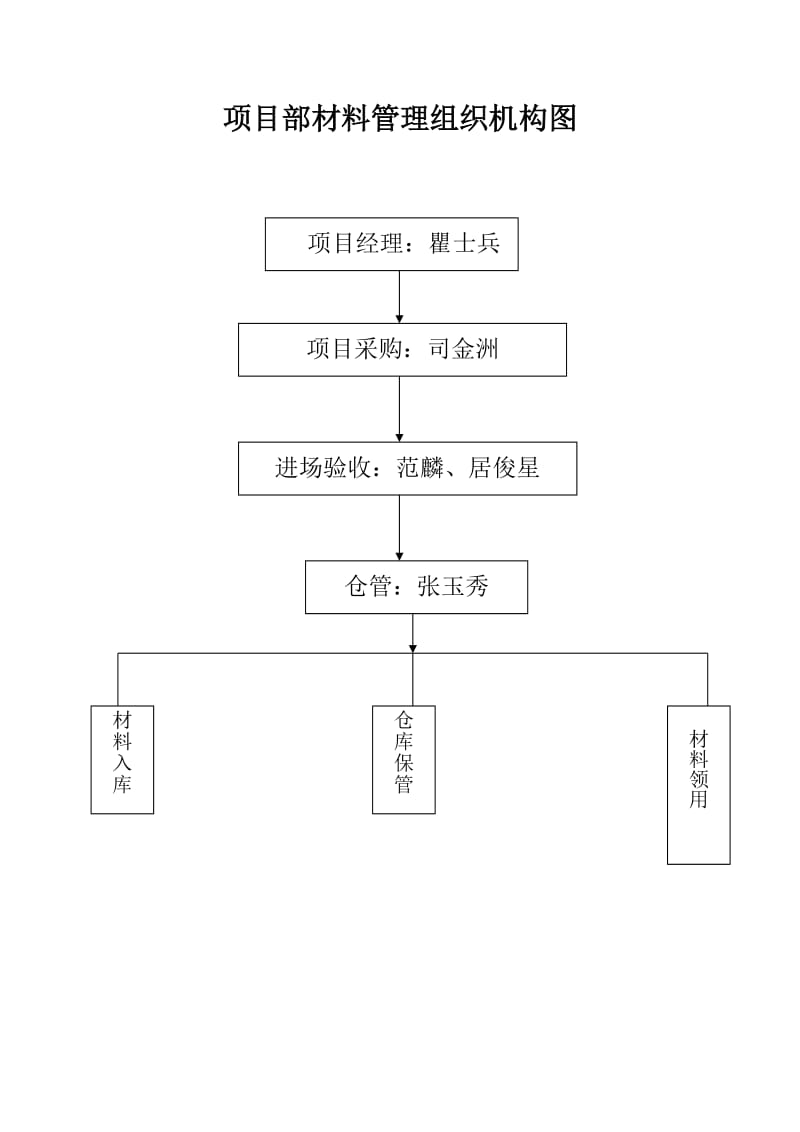 建筑施工材料管理规定_第1页